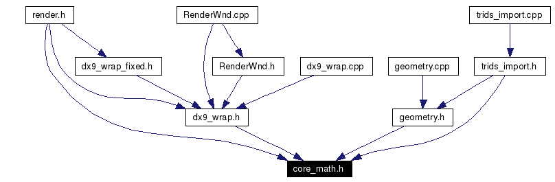 Included by dependency graph