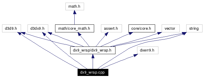 Include dependency graph