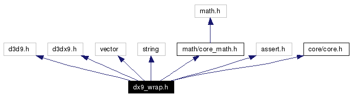 Include dependency graph