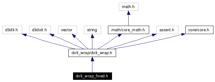 Include dependency graph