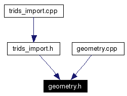 Included by dependency graph