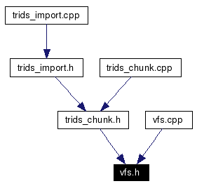 Included by dependency graph
